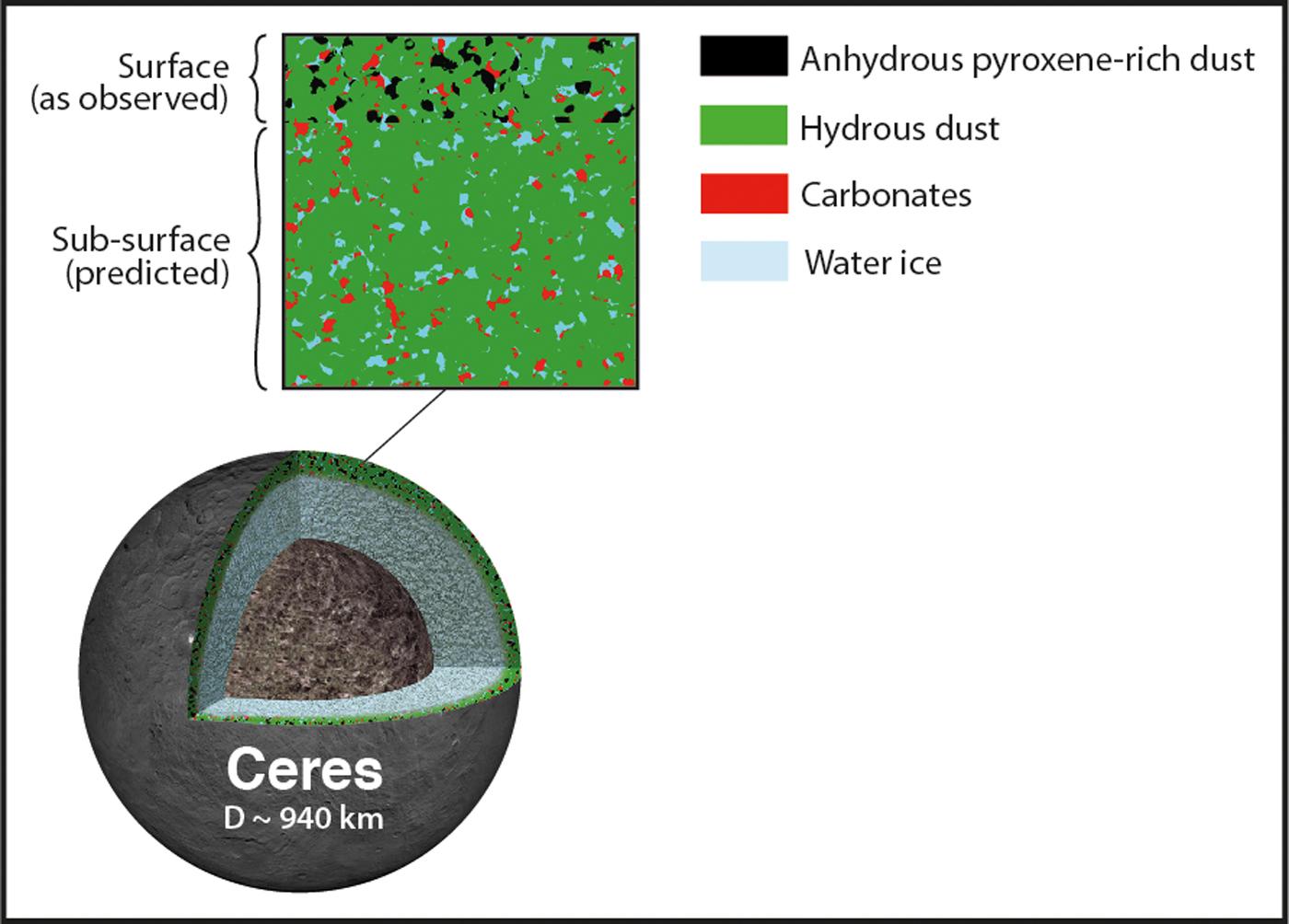 Ceres Observations