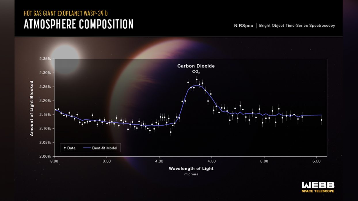 WASP 39-b Atmosphere composition chart