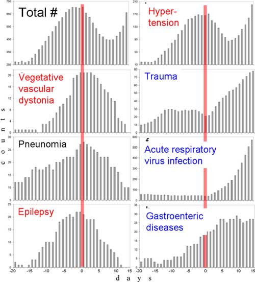 Charts of emergency room visits