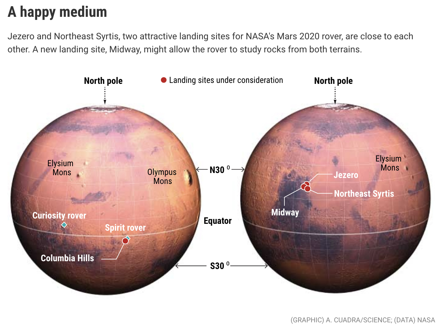 Figure of Mars showing Jezero, Northeast Syrtis, and Midway Landing Sites.