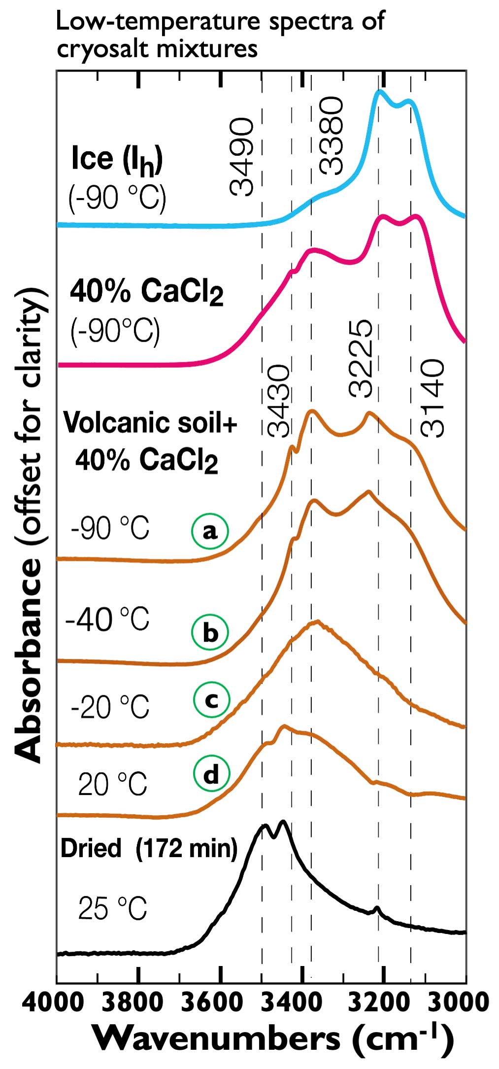 Mars soil analog spectra