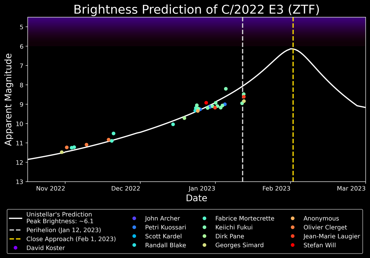 Observations of Comet E3 Data