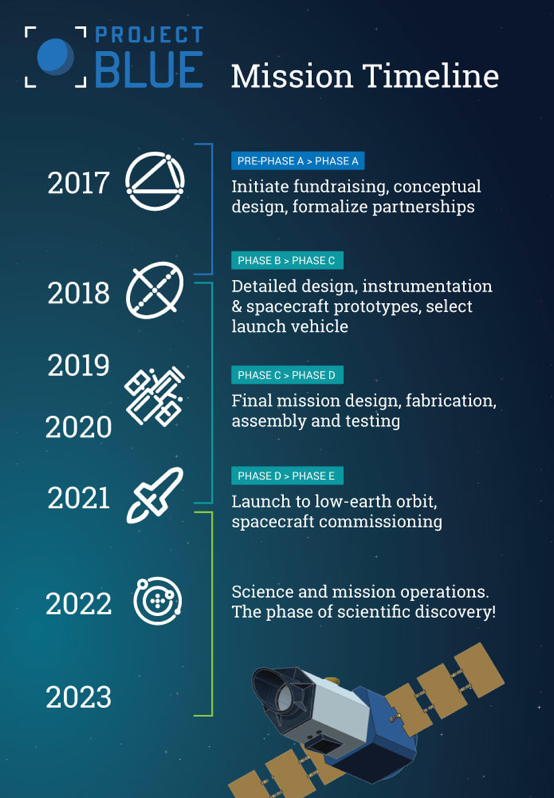 Project Blue Timeline