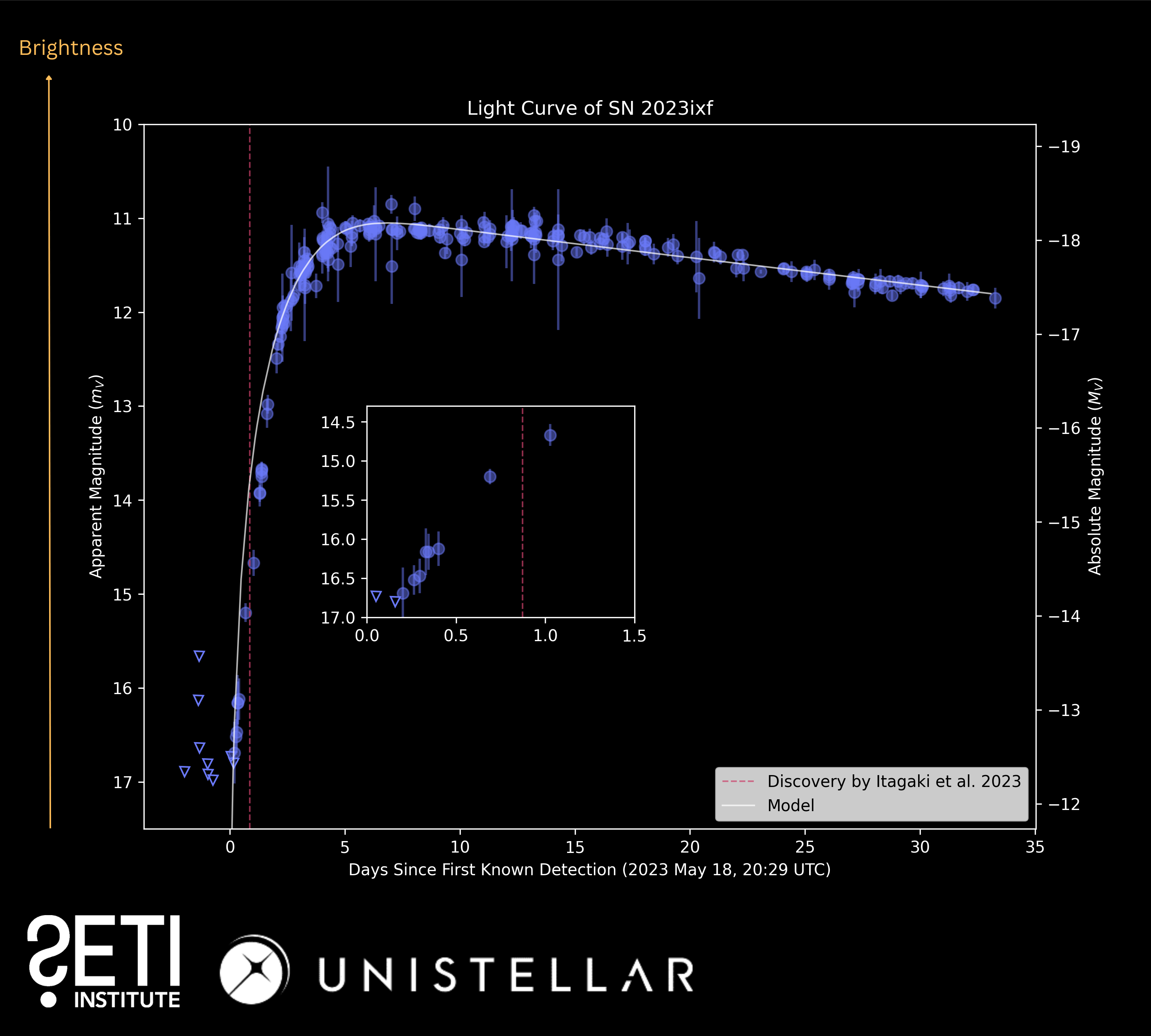 light curve of supernova SN 2023ixf using data taken by SETI Institute / Unistellar citizen astronomers