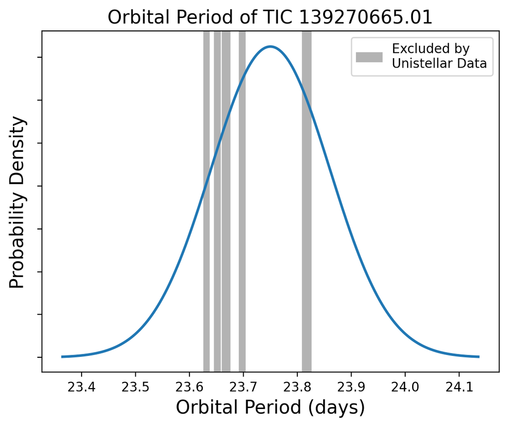 orbital period table