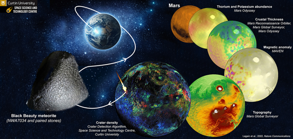 Visualization connecting the various data collected from Mars