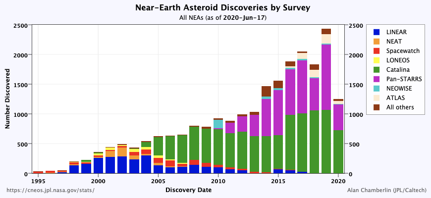 Near-Earth Asteroids graph