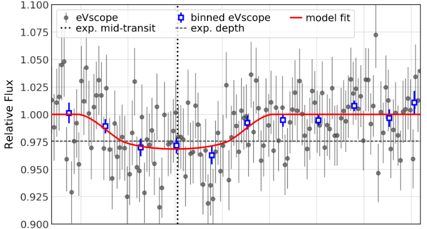 Figure 1 Light curve of Qatar-1 b exoplanet detected on April 23, 2020, with a Unistellar eVscope