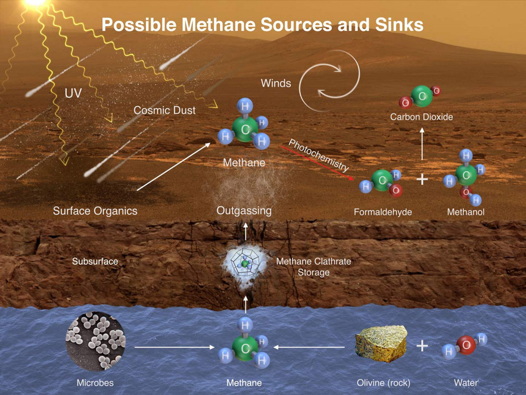 IMAGE: This diagram shows possible ways by which methane might incorporate into Mars’ atmosphere (sources) and disappear from the atmosphere (sinks). CREDIT: NASA/JPL-Caltech/SAM-GSFC/Univ. of Michigan