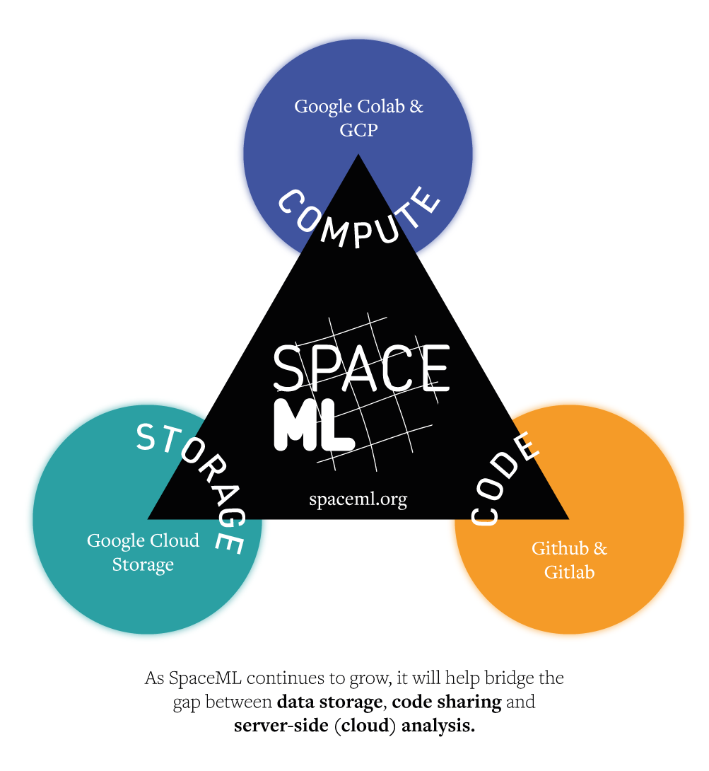 SpaceML Diagram