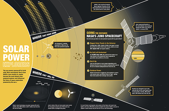 Juno's solar power